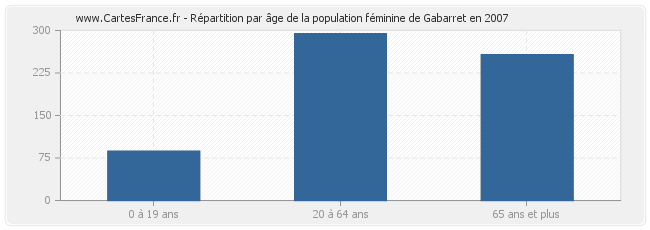 Répartition par âge de la population féminine de Gabarret en 2007
