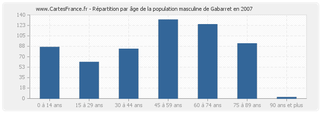 Répartition par âge de la population masculine de Gabarret en 2007