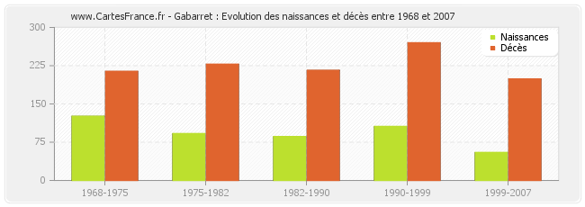 Gabarret : Evolution des naissances et décès entre 1968 et 2007