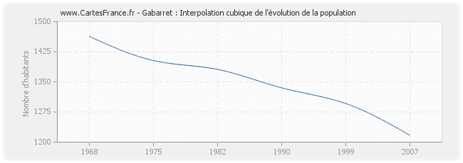 Gabarret : Interpolation cubique de l'évolution de la population