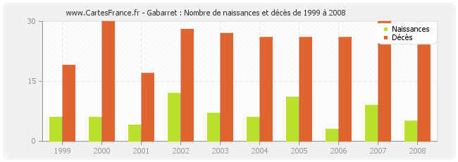 Gabarret : Nombre de naissances et décès de 1999 à 2008