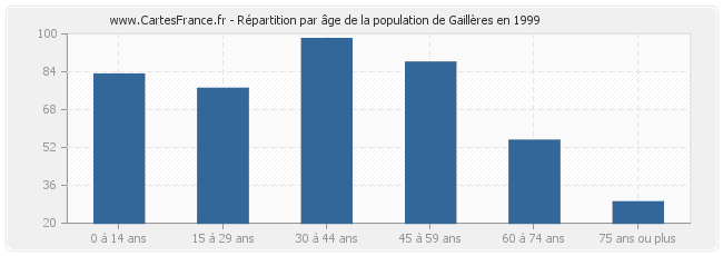 Répartition par âge de la population de Gaillères en 1999