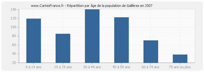 Répartition par âge de la population de Gaillères en 2007