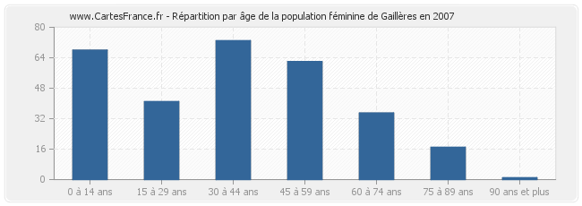 Répartition par âge de la population féminine de Gaillères en 2007