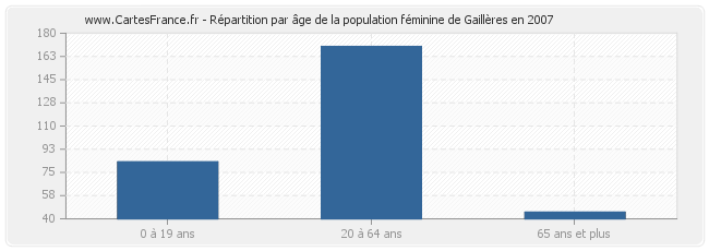 Répartition par âge de la population féminine de Gaillères en 2007