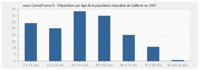 Répartition par âge de la population masculine de Gaillères en 2007