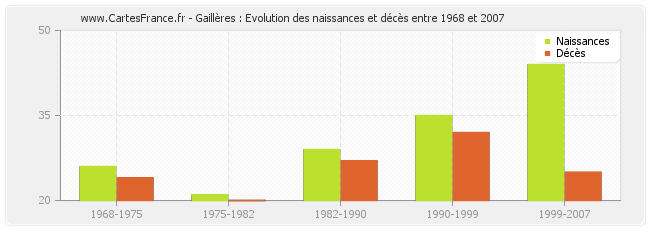 Gaillères : Evolution des naissances et décès entre 1968 et 2007