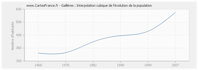 Gaillères : Interpolation cubique de l'évolution de la population