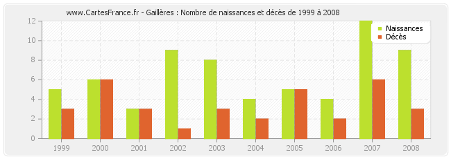 Gaillères : Nombre de naissances et décès de 1999 à 2008