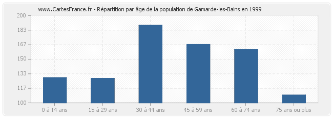 Répartition par âge de la population de Gamarde-les-Bains en 1999