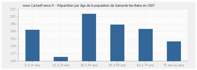Répartition par âge de la population de Gamarde-les-Bains en 2007