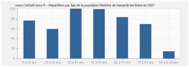 Répartition par âge de la population féminine de Gamarde-les-Bains en 2007