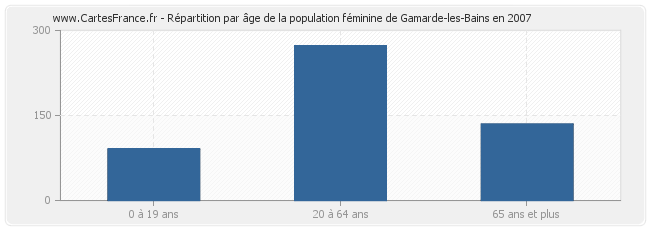 Répartition par âge de la population féminine de Gamarde-les-Bains en 2007