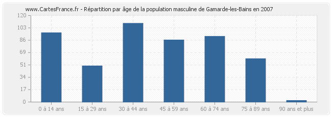 Répartition par âge de la population masculine de Gamarde-les-Bains en 2007