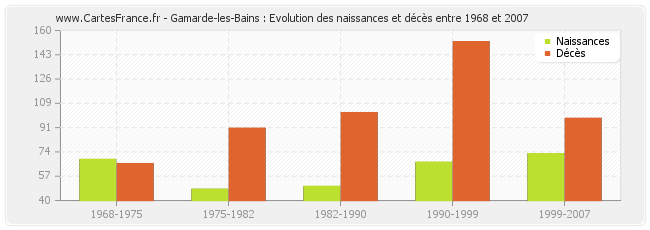 Gamarde-les-Bains : Evolution des naissances et décès entre 1968 et 2007