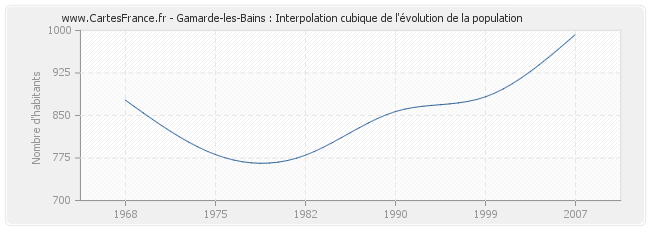 Gamarde-les-Bains : Interpolation cubique de l'évolution de la population