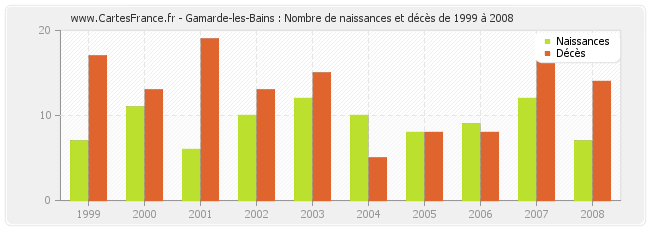 Gamarde-les-Bains : Nombre de naissances et décès de 1999 à 2008