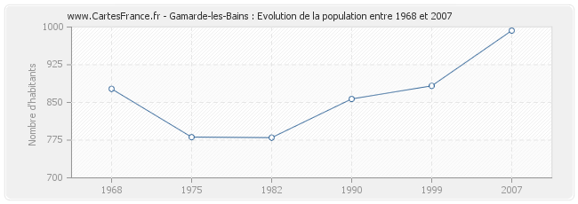 Population Gamarde-les-Bains