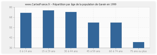 Répartition par âge de la population de Garein en 1999