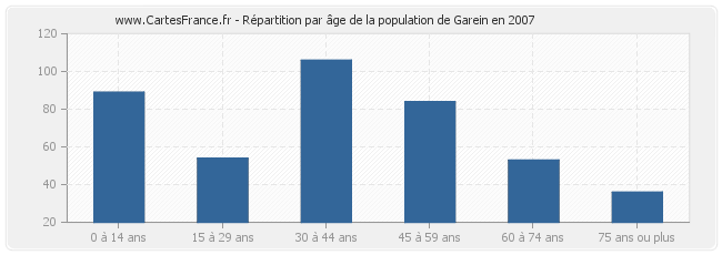 Répartition par âge de la population de Garein en 2007