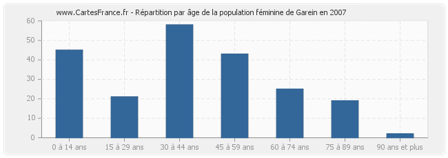 Répartition par âge de la population féminine de Garein en 2007