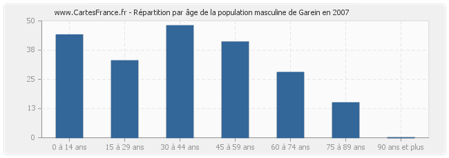 Répartition par âge de la population masculine de Garein en 2007