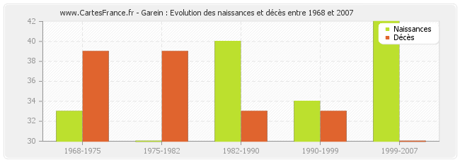 Garein : Evolution des naissances et décès entre 1968 et 2007