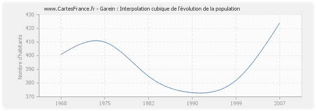 Garein : Interpolation cubique de l'évolution de la population