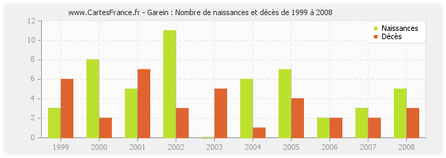 Garein : Nombre de naissances et décès de 1999 à 2008
