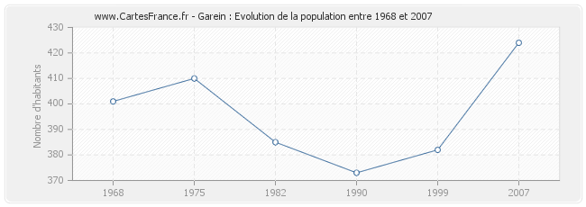 Population Garein