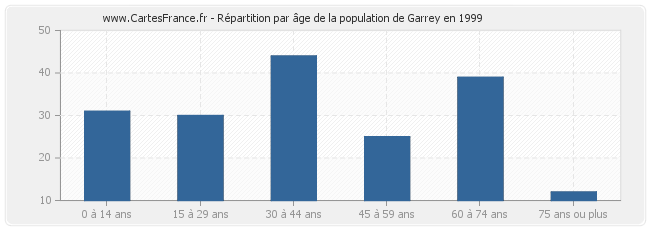 Répartition par âge de la population de Garrey en 1999