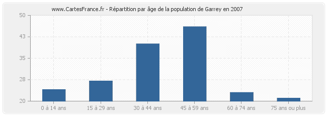 Répartition par âge de la population de Garrey en 2007
