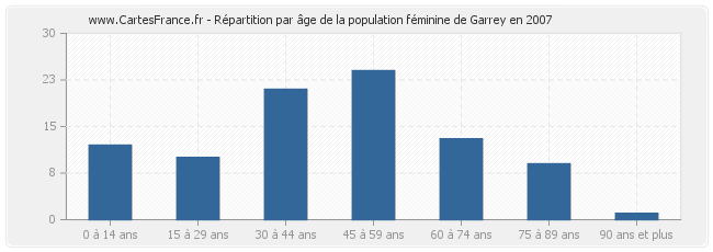 Répartition par âge de la population féminine de Garrey en 2007