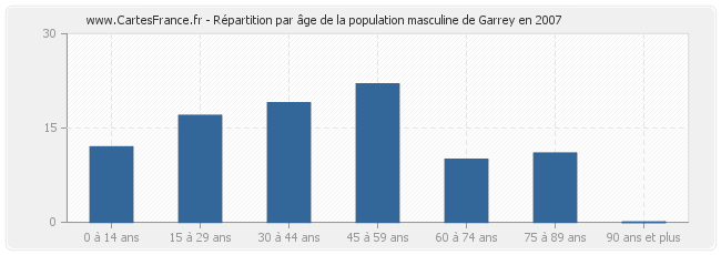 Répartition par âge de la population masculine de Garrey en 2007