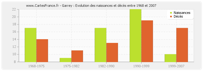 Garrey : Evolution des naissances et décès entre 1968 et 2007