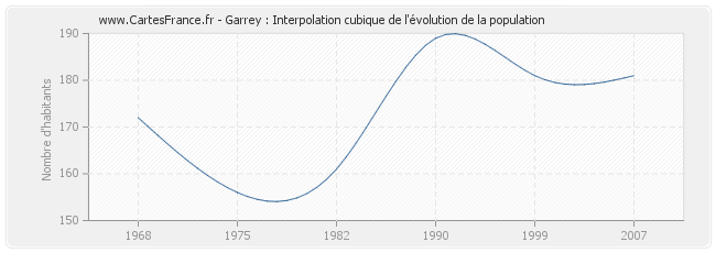 Garrey : Interpolation cubique de l'évolution de la population