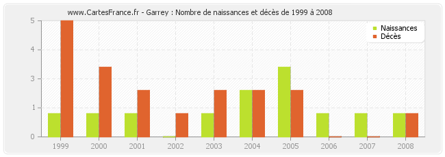 Garrey : Nombre de naissances et décès de 1999 à 2008