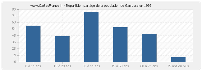 Répartition par âge de la population de Garrosse en 1999