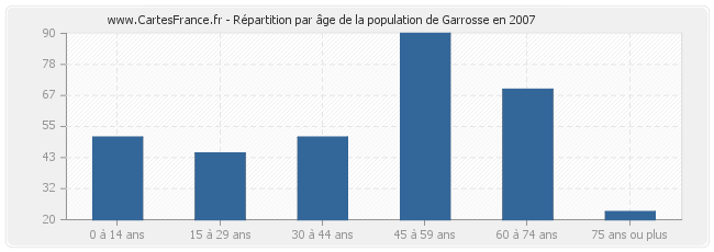 Répartition par âge de la population de Garrosse en 2007