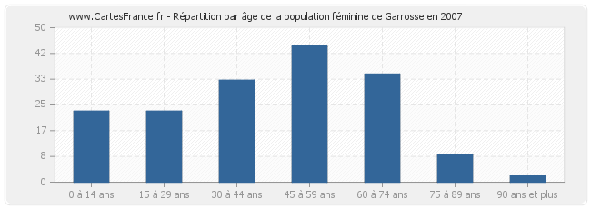 Répartition par âge de la population féminine de Garrosse en 2007
