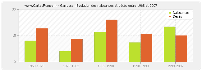 Garrosse : Evolution des naissances et décès entre 1968 et 2007