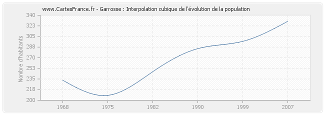 Garrosse : Interpolation cubique de l'évolution de la population