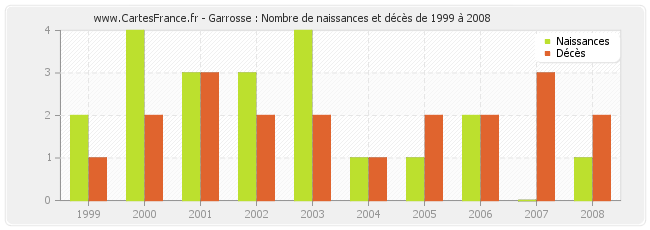 Garrosse : Nombre de naissances et décès de 1999 à 2008