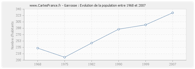 Population Garrosse
