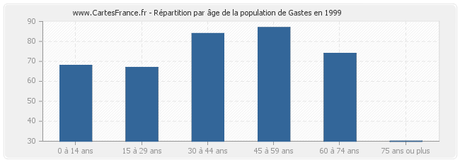 Répartition par âge de la population de Gastes en 1999