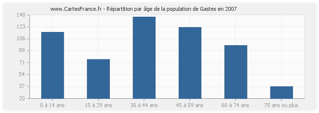 Répartition par âge de la population de Gastes en 2007