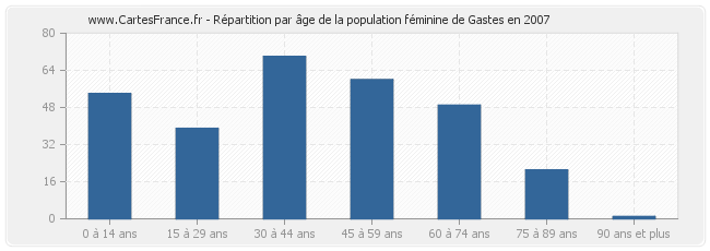 Répartition par âge de la population féminine de Gastes en 2007