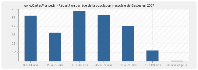 Répartition par âge de la population masculine de Gastes en 2007