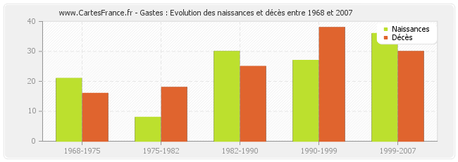 Gastes : Evolution des naissances et décès entre 1968 et 2007
