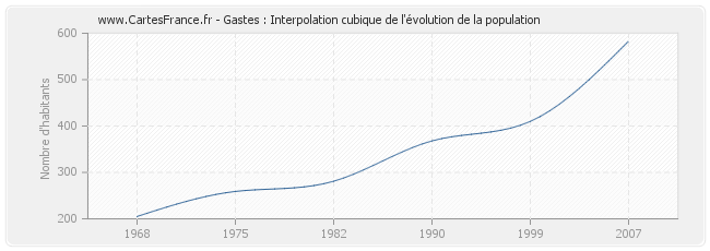 Gastes : Interpolation cubique de l'évolution de la population